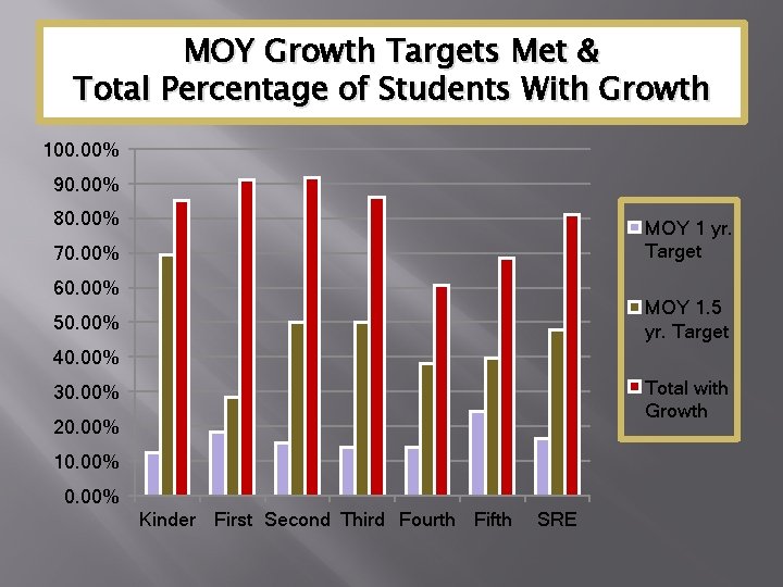 MOY Growth Targets Met & Total Percentage of Students With Growth 100. 00% 90.