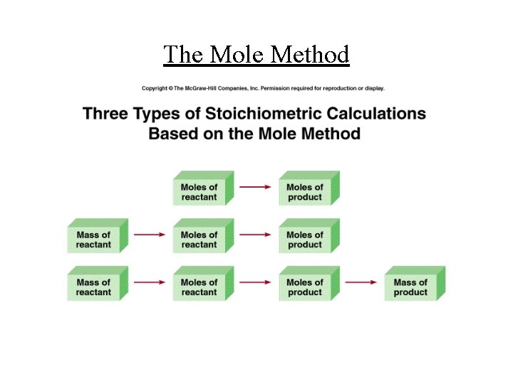 The Mole Method 