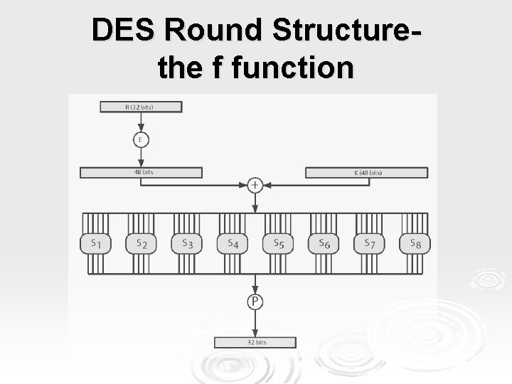 DES Round Structurethe f function 