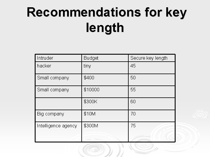 Recommendations for key length Intruder Budget Secure key length hacker tiny 45 Small company
