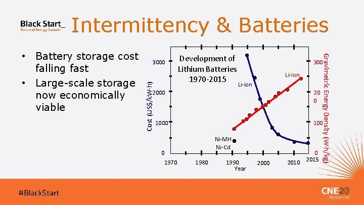 Intermittency & Batteries Cost (US$/k. W. h) 3000 Development of Lithium Batteries 1970 -2015