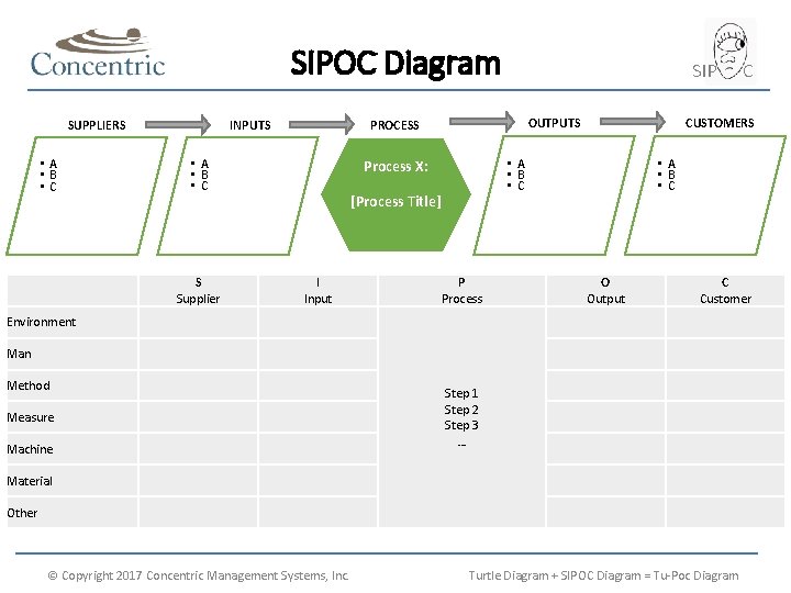 SIPOC Diagram SUPPLIERS INPUTS [Process Title] Man Method Measure Machine Material Other I Input