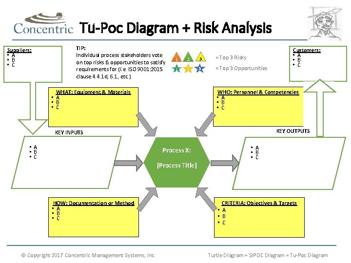 Tu-Poc Diagram + Risk Analysis Suppliers: • A • B • C TIP: Individual