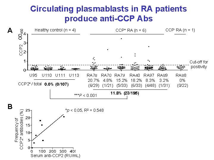 Circulating plasmablasts in RA patients produce anti-CCP Abs A Healthy control (n = 4)