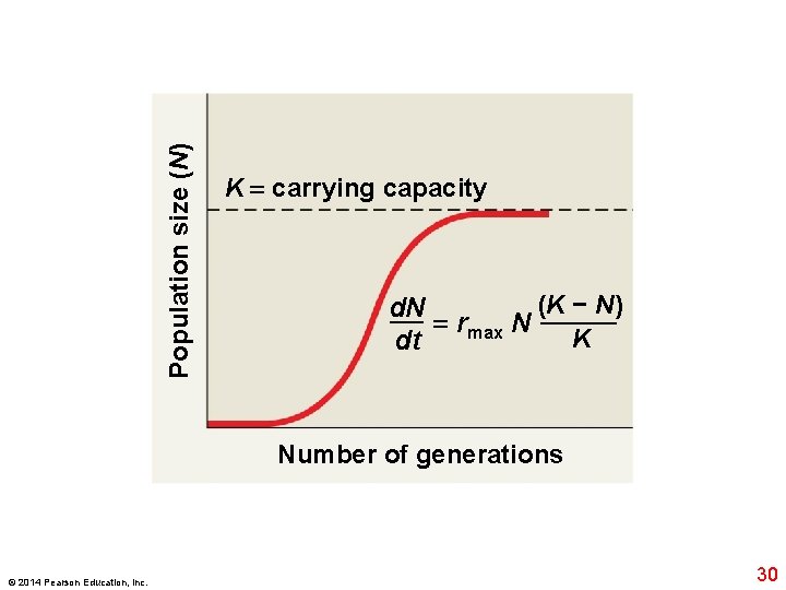 Population size (N) K carrying capacity (K − N) d. N rmax N K