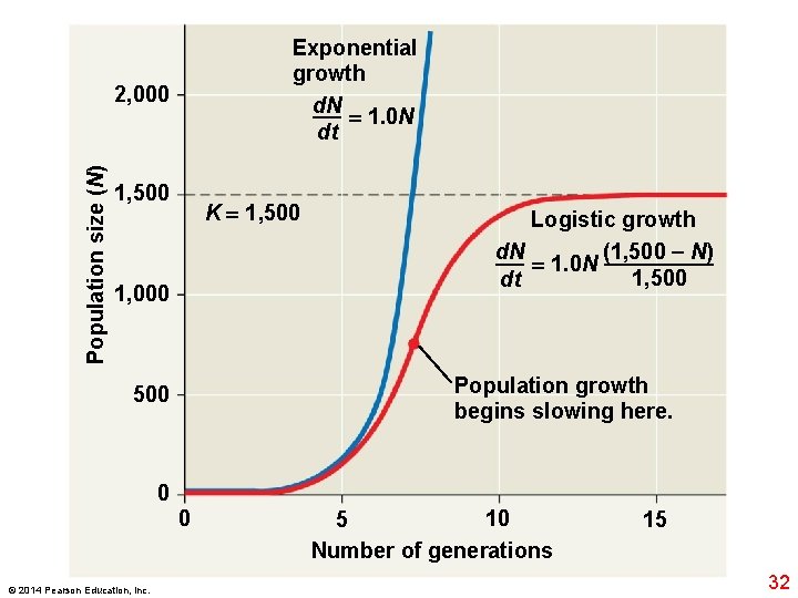 Exponential growth d. N 1. 0 N dt Population size (N) 2, 000 1, Exponential growth d. N 1. 0 N dt Population size (N) 2, 000 1,