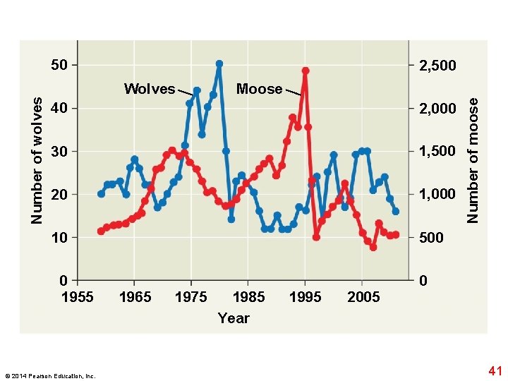 2, 500 Wolves Moose 40 2, 000 30 1, 500 20 1, 000 10