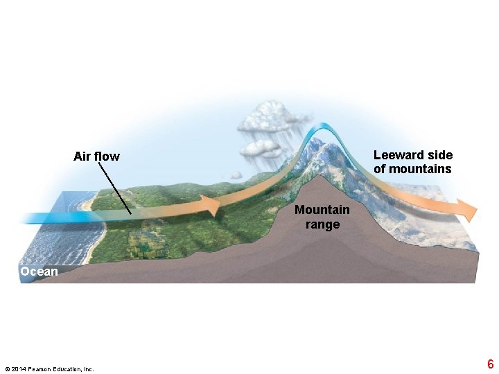 Leeward side of mountains Air flow Mountain range Ocean © 2014 Pearson Education, Inc. Leeward side of mountains Air flow Mountain range Ocean © 2014 Pearson Education, Inc.