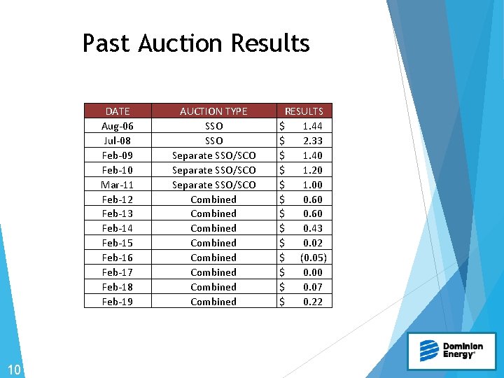Past Auction Results DATE Aug-06 Jul-08 Feb-09 Feb-10 Mar-11 Feb-12 Feb-13 Feb-14 Feb-15 Feb-16