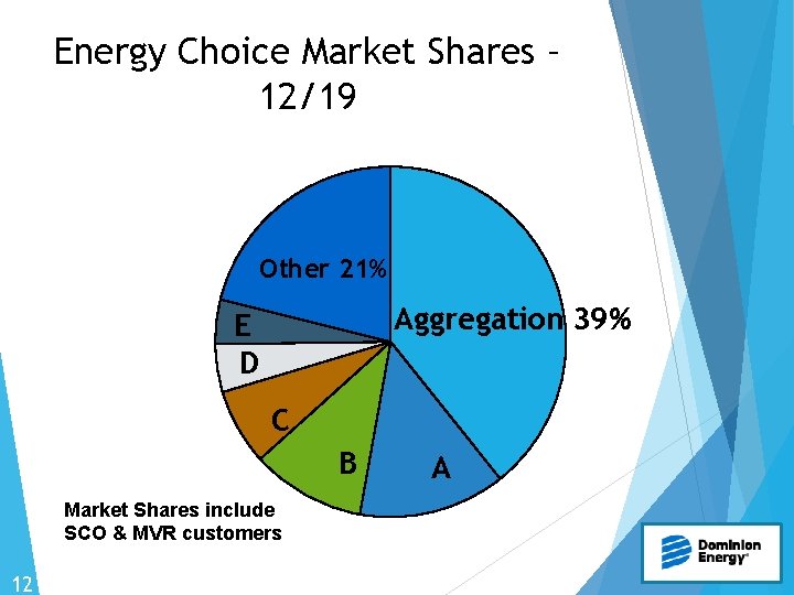 Energy Choice Market Shares – 12/19 Other 21% Aggregation 39% E D C B