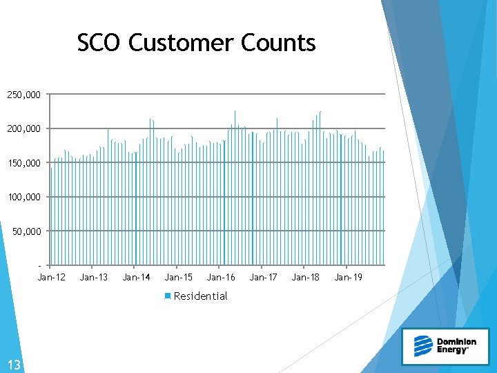 SCO Customer Counts 250, 000 200, 000 150, 000 100, 000 50, 000 Jan-12