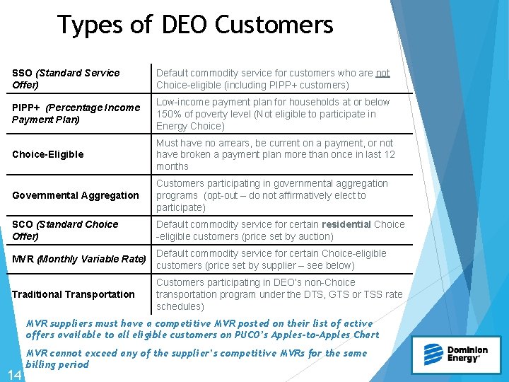 Types of DEO Customers SSO (Standard Service Offer) Default commodity service for customers who