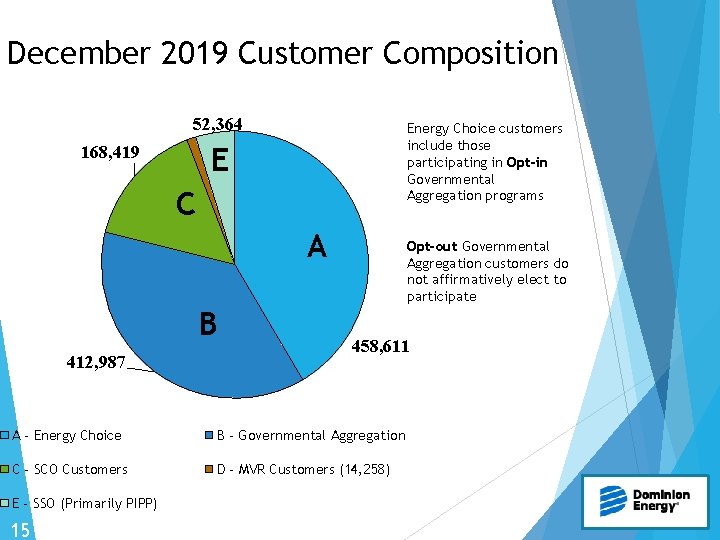 December 2019 Customer Composition 52, 364 Energy Choice customers include those participating in Opt-in