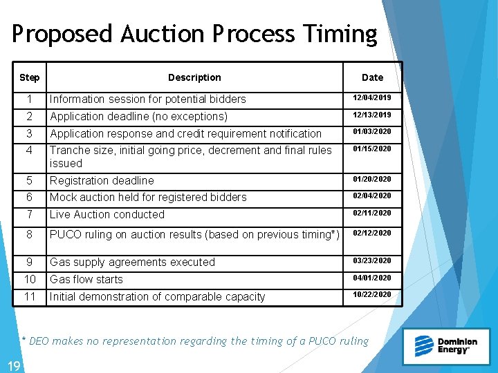 Proposed Auction Process Timing Step Description Date 1 Information session for potential bidders 12/04/2019