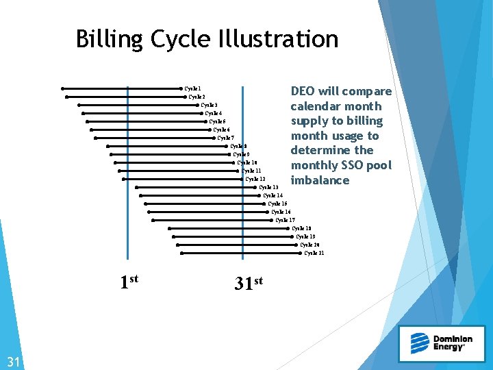 Billing Cycle Illustration DEO will compare calendar month supply to billing month usage to