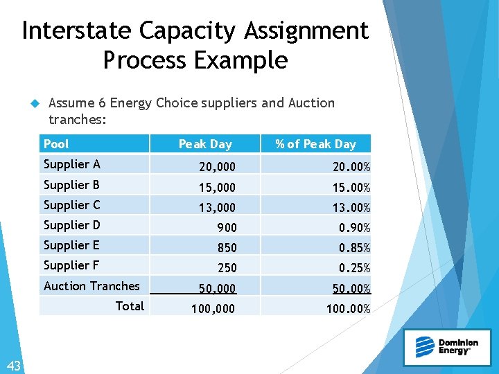 Interstate Capacity Assignment Process Example Assume 6 Energy Choice suppliers and Auction tranches: Pool
