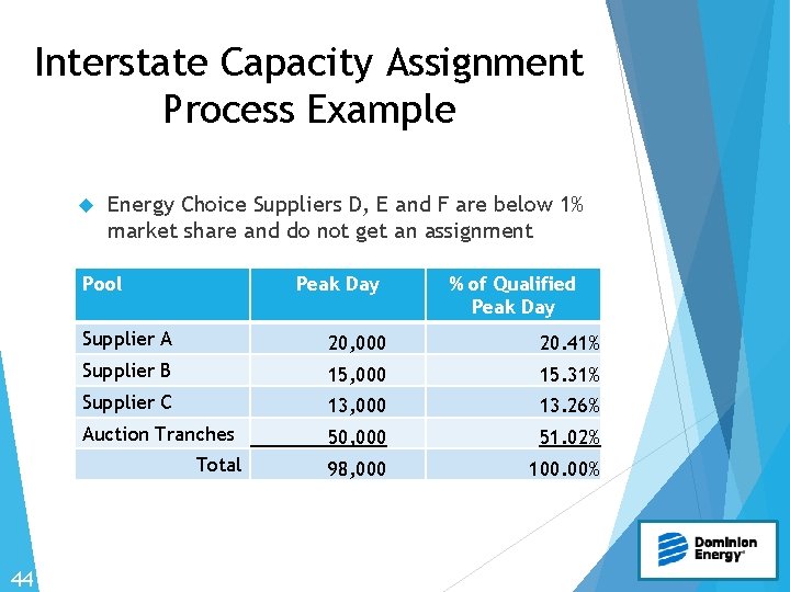 Interstate Capacity Assignment Process Example Energy Choice Suppliers D, E and F are below