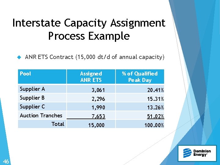 Interstate Capacity Assignment Process Example ANR ETS Contract (15, 000 dt/d of annual capacity)