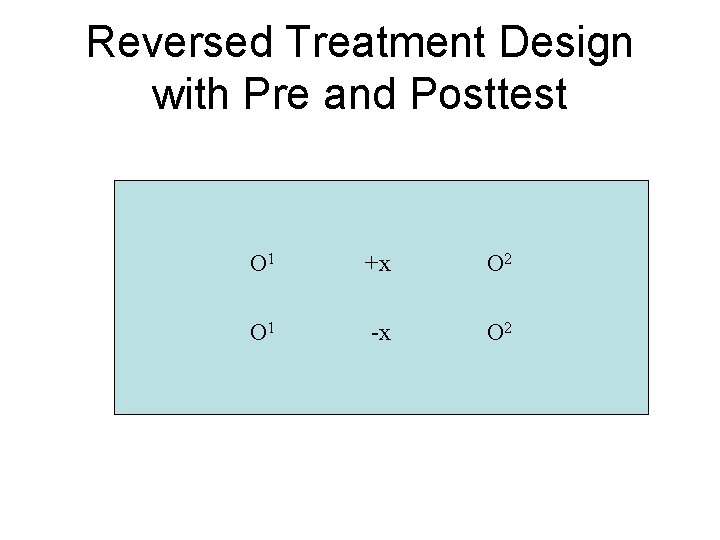 Reversed Treatment Design with Pre and Posttest O 1 +x O 2 O 1