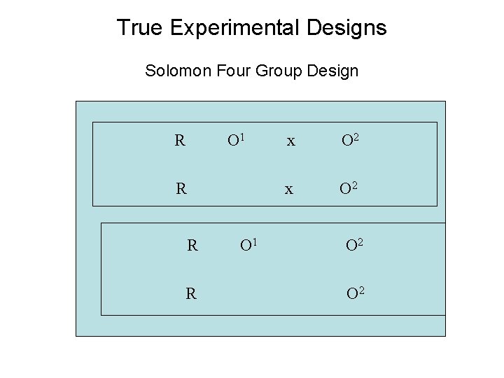True Experimental Designs Solomon Four Group Design R O 1 R R R O