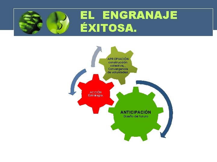 EL ENGRANAJE ÉXITOSA. APROPIACIÓN construcción colectiva, . . Convergencia de voluntades. ACCIÓN Estrategia. ANTICIPACIÓN