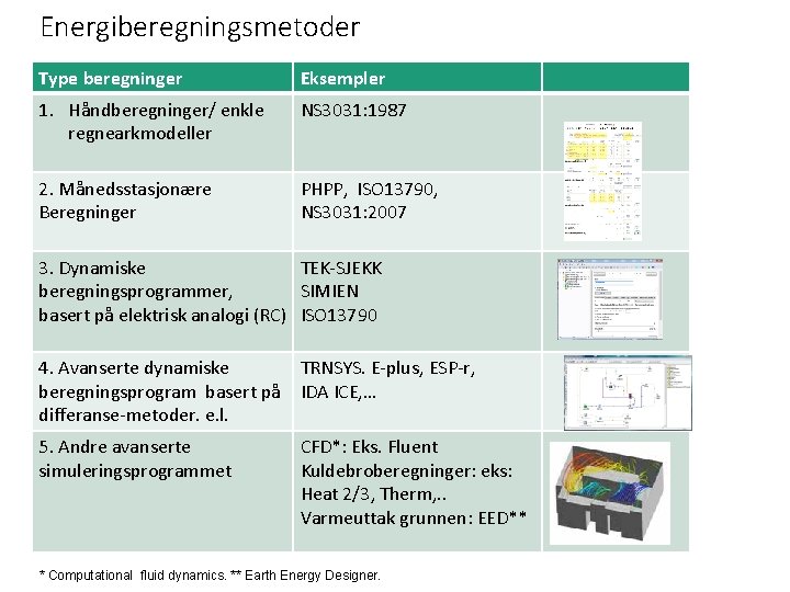 Energiberegningsmetoder Type beregninger Eksempler 1. Håndberegninger/ enkle regnearkmodeller NS 3031: 1987 2. Månedsstasjonære Beregninger