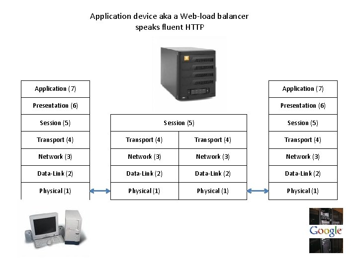 Application device aka a Web-load balancer speaks fluent HTTP Application (7) Presentation (6) Session