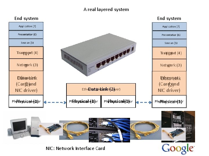 A real layered system End system Application (web browser) HTML on HTTP Application (web