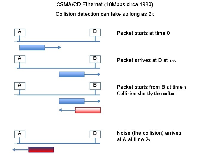 CSMA/CD Ethernet (10 Mbps circa 1980) Collision detection can take as long as 2τ