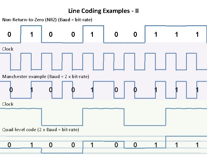 Line Coding Examples - II Non-Return-to-Zero (NRZ) (Baud = bit-rate) 0 1 0 0