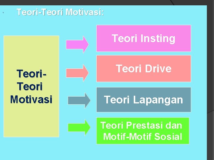  Teori-Teori Motivasi: Teori Insting Teori Motivasi Teori Drive Teori Lapangan Teori Prestasi dan