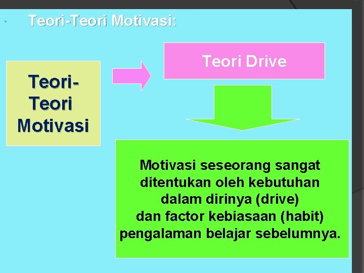 Teori-Teori Motivasi: Teori Drive Teori Motivasi seseorang sangat ditentukan oleh kebutuhan dalam dirinya Teori-Teori Motivasi: Teori Drive Teori Motivasi seseorang sangat ditentukan oleh kebutuhan dalam dirinya