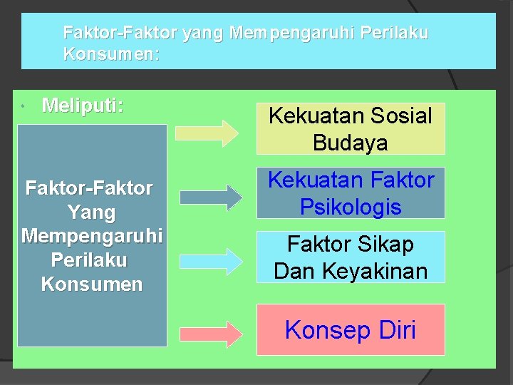 Faktor-Faktor yang Mempengaruhi Perilaku Konsumen: Meliputi: Faktor-Faktor Yang Mempengaruhi Perilaku Konsumen Kekuatan Sosial Budaya Faktor-Faktor yang Mempengaruhi Perilaku Konsumen: Meliputi: Faktor-Faktor Yang Mempengaruhi Perilaku Konsumen Kekuatan Sosial Budaya