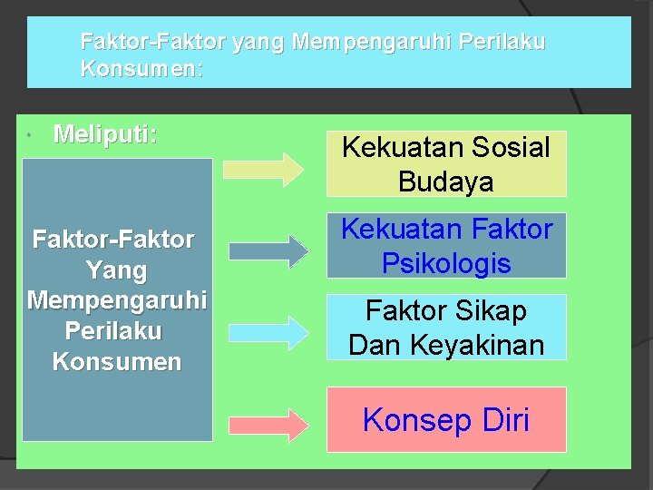 Faktor-Faktor yang Mempengaruhi Perilaku Konsumen: Meliputi: Faktor-Faktor Yang Mempengaruhi Perilaku Konsumen Kekuatan Sosial Budaya