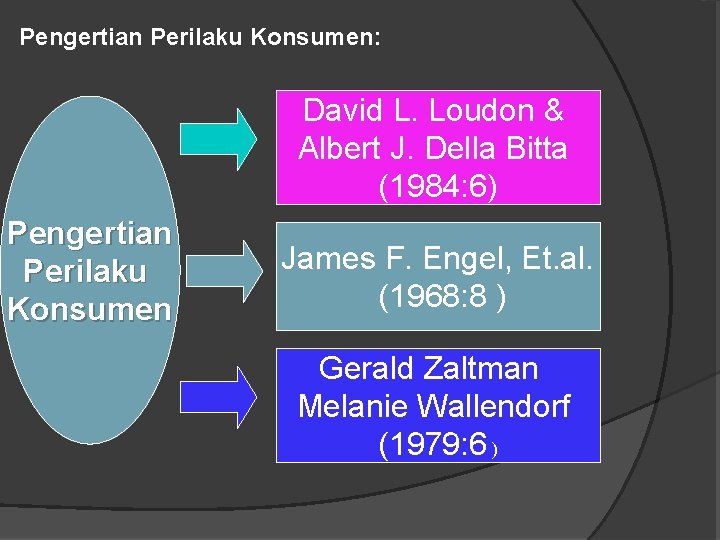 Pengertian Perilaku Konsumen: David L. Loudon & Albert J. Della Bitta (1984: 6) Pengertian