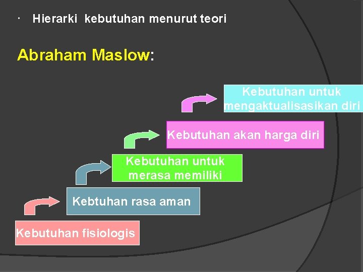  Hierarki kebutuhan menurut teori Abraham Maslow: Kebutuhan untuk mengaktualisasikan diri Kebutuhan akan harga