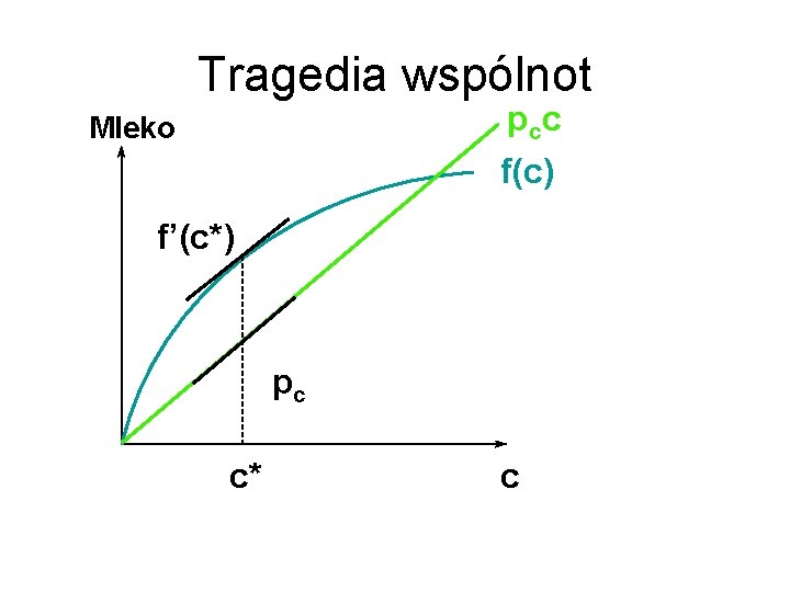 Tragedia wspólnot p cc Mleko f(c) f’(c*) pc c* c 