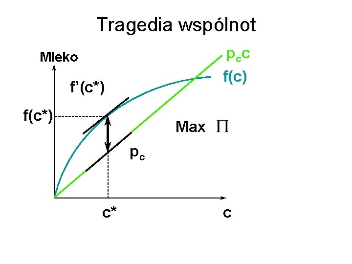 Tragedia wspólnot p cc Mleko f(c) f’(c*) f(c*) Max pc c* c 