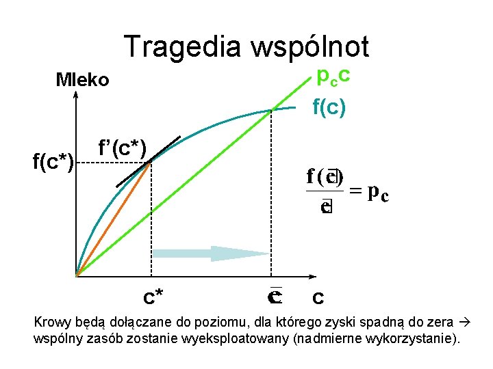 Tragedia wspólnot p cc Mleko f(c) f(c*) f’(c*) c* c Krowy będą dołączane do