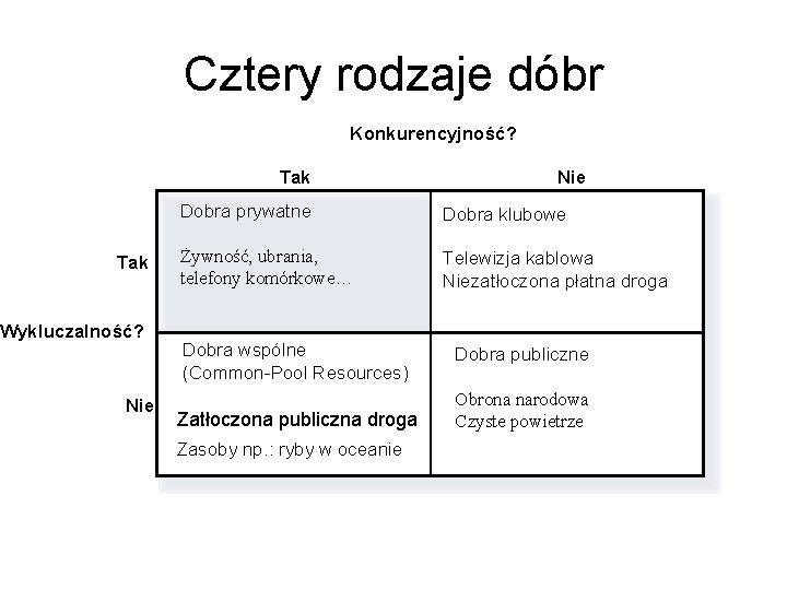 Cztery rodzaje dóbr Konkurencyjność? Tak Wykluczalność? Nie Dobra prywatne Dobra klubowe Żywność, ubrania, telefony