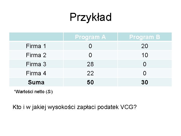 Przykład Firma 1 Firma 2 Firma 3 Firma 4 Suma Program A 0 0