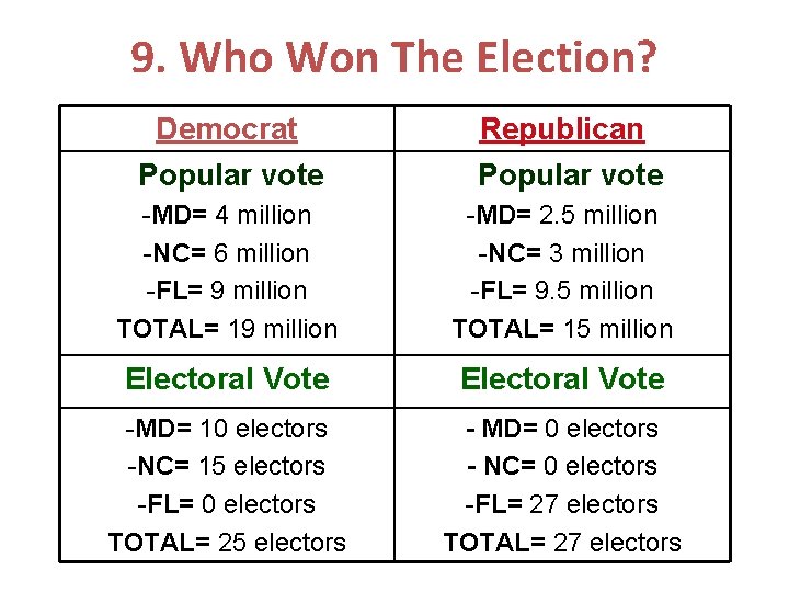 9. Who Won The Election? Democrat Popular vote Republican Popular vote -MD= 4 million