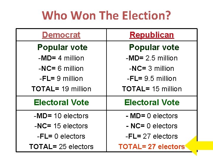 Who Won The Election? Democrat Popular vote Republican Popular vote -MD= 4 million -NC=