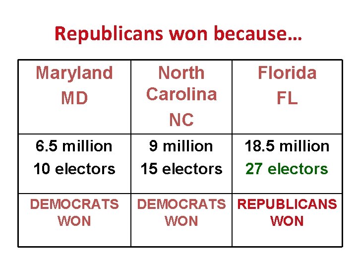 Republicans won because… Maryland MD North Carolina NC Florida FL 6. 5 million 10