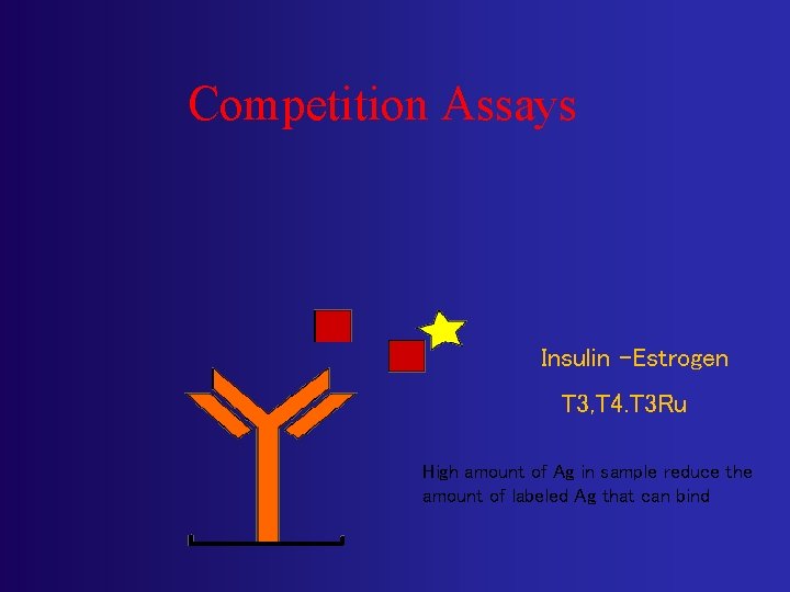 Competition Assays Insulin –Estrogen T 3, T 4. T 3 Ru High amount of