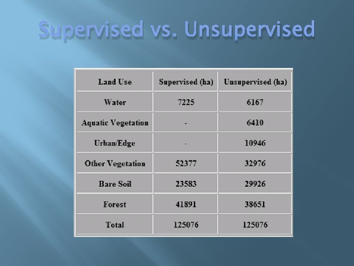 Supervised vs. Unsupervised 