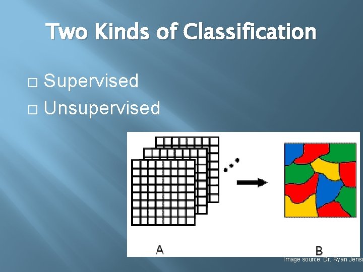 Two Kinds of Classification Supervised Unsupervised Image source: Dr. Ryan Jenso 