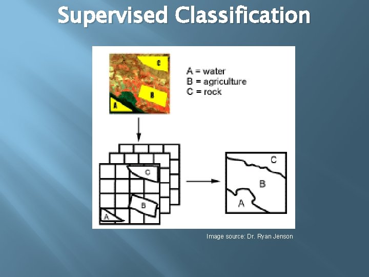 Supervised Classification Image source: Dr. Ryan Jenson 