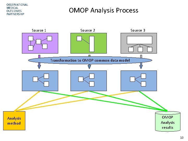 OBSERVATIONAL MEDICAL OUTCOMES PARTNERSHIP OMOP Analysis Process Source 1 Source 2 Source 3 Transformation