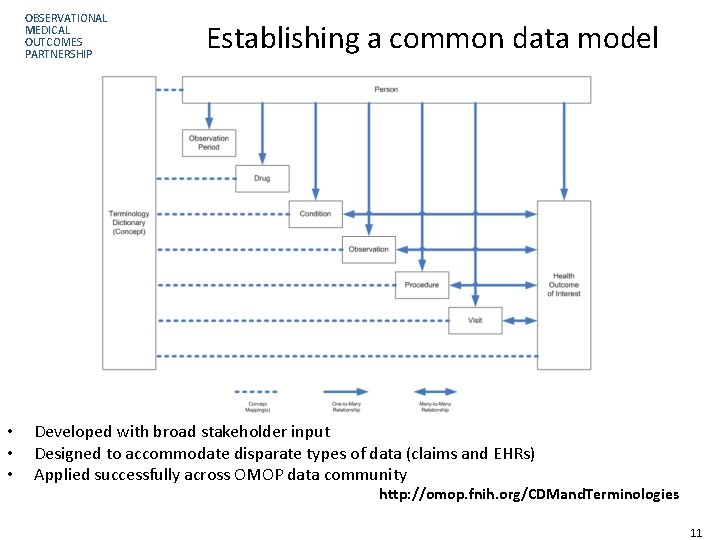 OBSERVATIONAL MEDICAL OUTCOMES PARTNERSHIP • • • Establishing a common data model Developed with